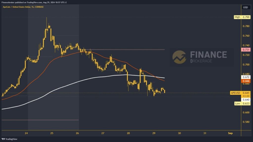 ApeCoin chart analysis