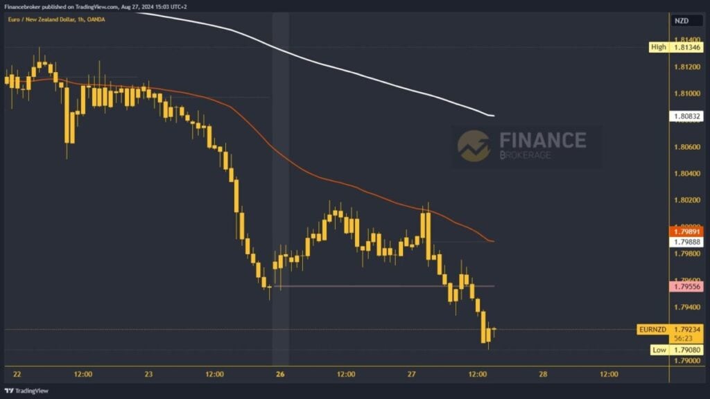 EURNZD chart analysis