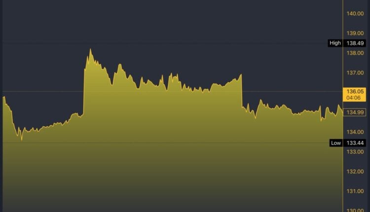 NVO/USD 5-Day Chart