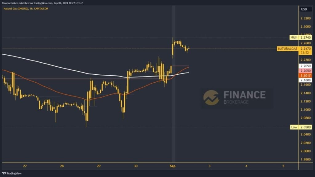 Natural gas chart analysis