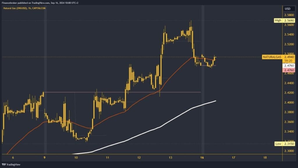 Natural gas chart analysis