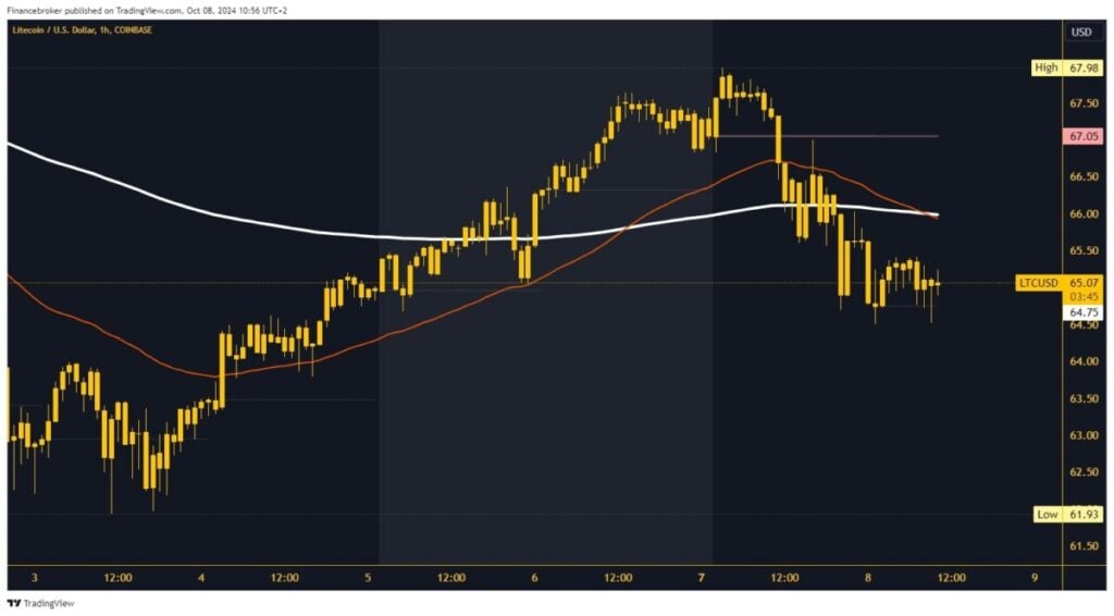 Litecoin chart analysis