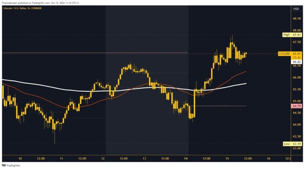 Litecoin chart analysis